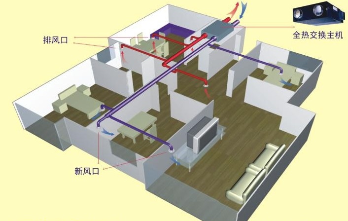 什么是新風系統(tǒng)？做新風系統(tǒng)管道有什么作用？